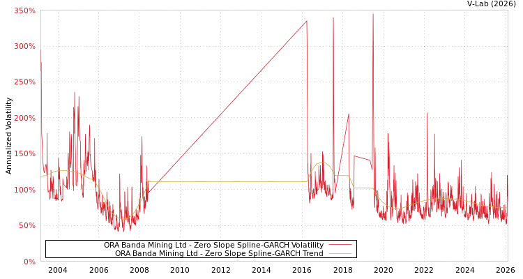 graph of ORA Banda Mining Ltd S0GARCH