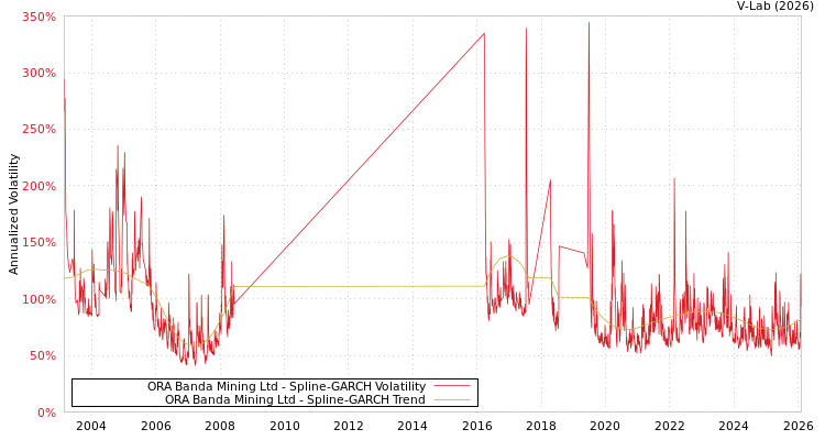 graph of ORA Banda Mining Ltd SGARCH