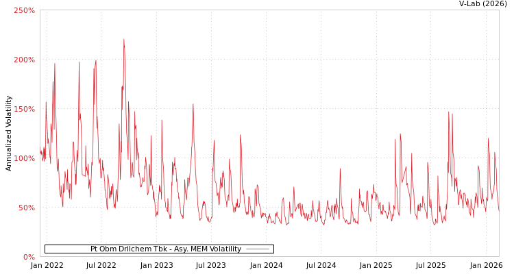 graph of Pt Obm Drilchem Tbk AMEM
