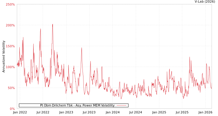 graph of Pt Obm Drilchem Tbk APMEM