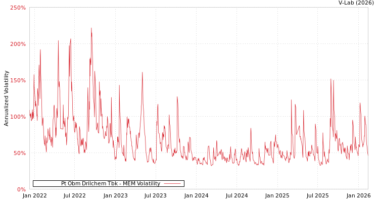 graph of Pt Obm Drilchem Tbk MEM