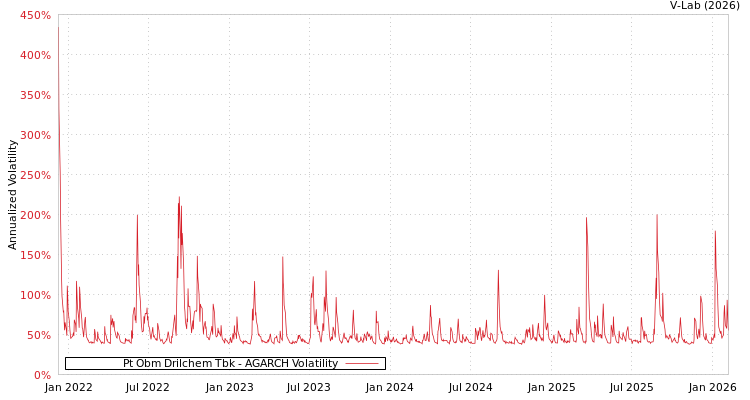 graph of Pt Obm Drilchem Tbk AGARCH