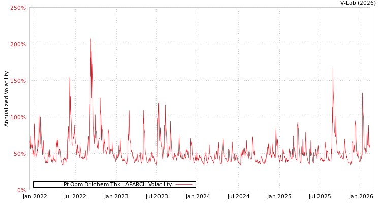 graph of Pt Obm Drilchem Tbk APARCH