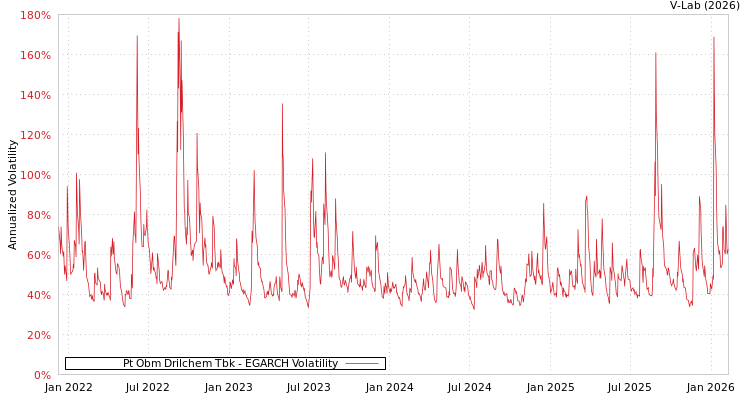 graph of Pt Obm Drilchem Tbk EGARCH