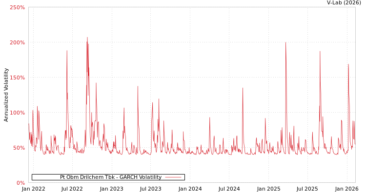 graph of Pt Obm Drilchem Tbk GARCH