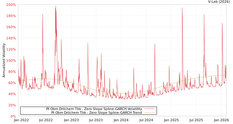 graph of Pt Obm Drilchem Tbk S0GARCH