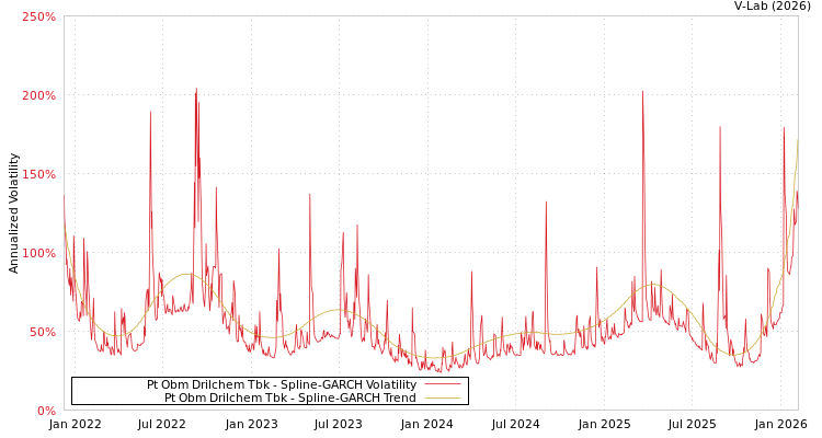 graph of Pt Obm Drilchem Tbk SGARCH
