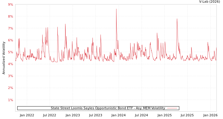 graph of State Street Loomis Sayles Opportunistic Bond ETF AMEM