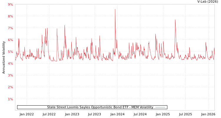 graph of State Street Loomis Sayles Opportunistic Bond ETF MEM