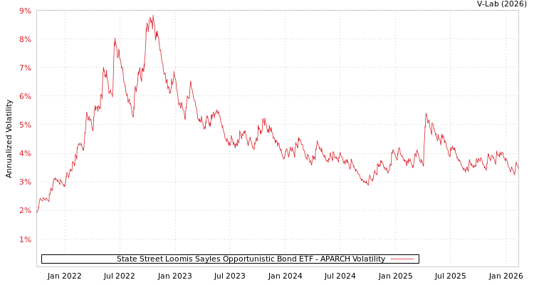 graph of State Street Loomis Sayles Opportunistic Bond ETF APARCH