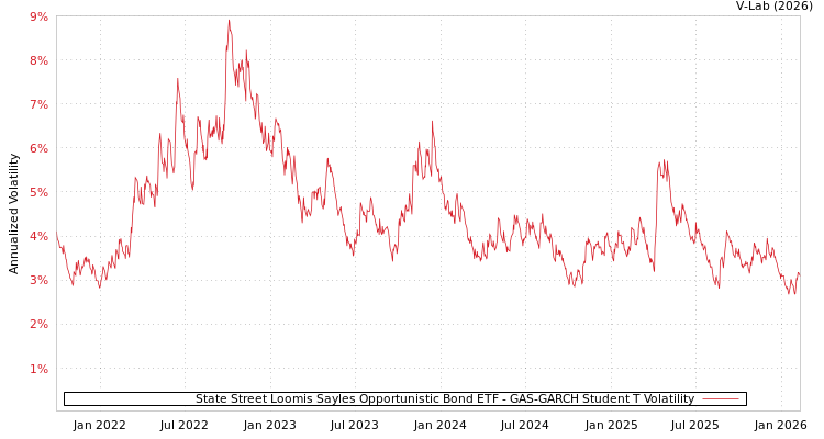 graph of State Street Loomis Sayles Opportunistic Bond ETF GAS-GARCH-T