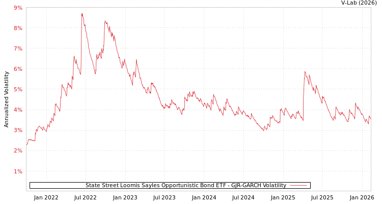 graph of State Street Loomis Sayles Opportunistic Bond ETF GJR-GARCH