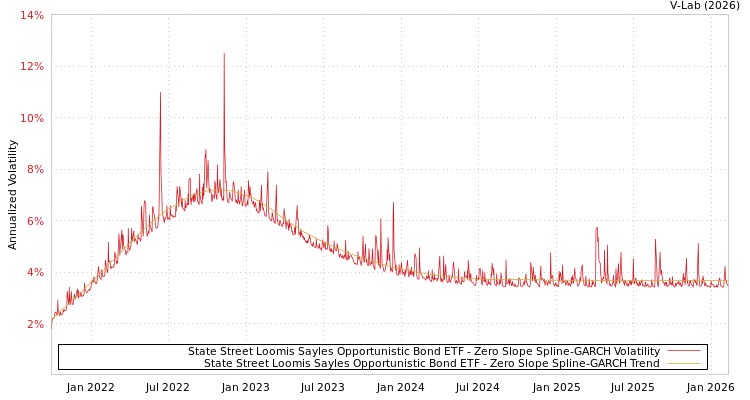 graph of State Street Loomis Sayles Opportunistic Bond ETF S0GARCH