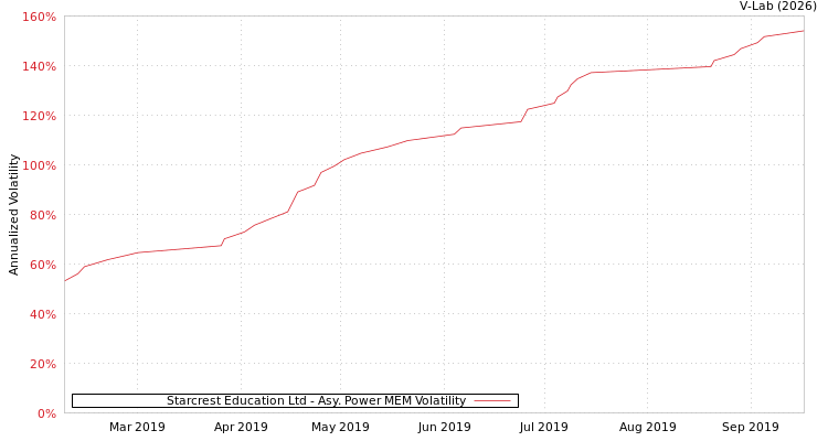 graph of Starcrest Education Ltd APMEM