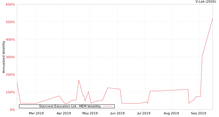 graph of Starcrest Education Ltd MEM