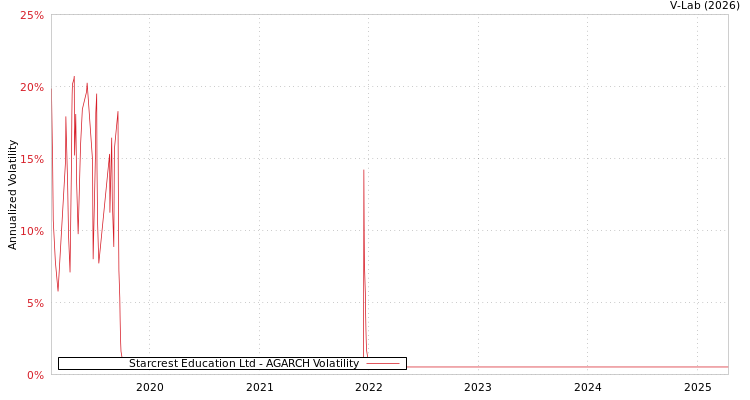 graph of Starcrest Education Ltd AGARCH
