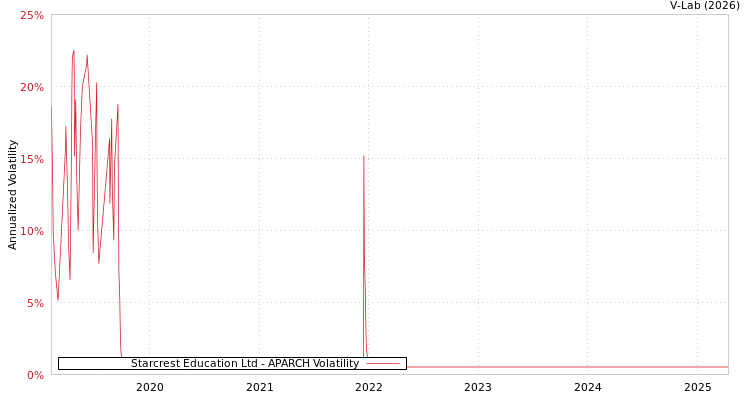graph of Starcrest Education Ltd APARCH