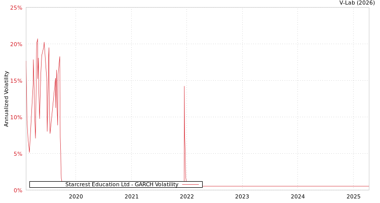 graph of Starcrest Education Ltd GARCH