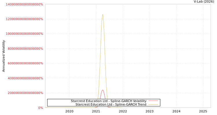 graph of Starcrest Education Ltd SGARCH