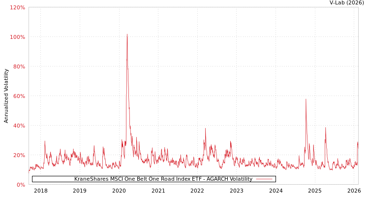 graph of KraneShares MSCI One Belt One Road Index ETF AGARCH