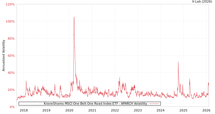 graph of KraneShares MSCI One Belt One Road Index ETF APARCH