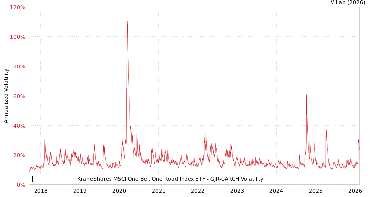 graph of KraneShares MSCI One Belt One Road Index ETF GJR-GARCH