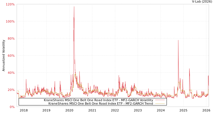 graph of KraneShares MSCI One Belt One Road Index ETF MF2-GARCH