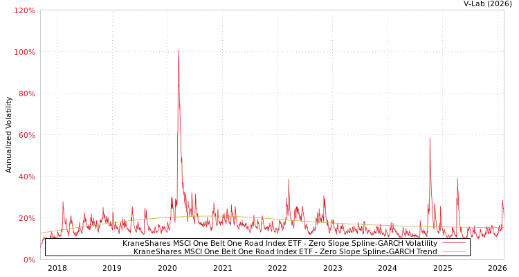 graph of KraneShares MSCI One Belt One Road Index ETF S0GARCH
