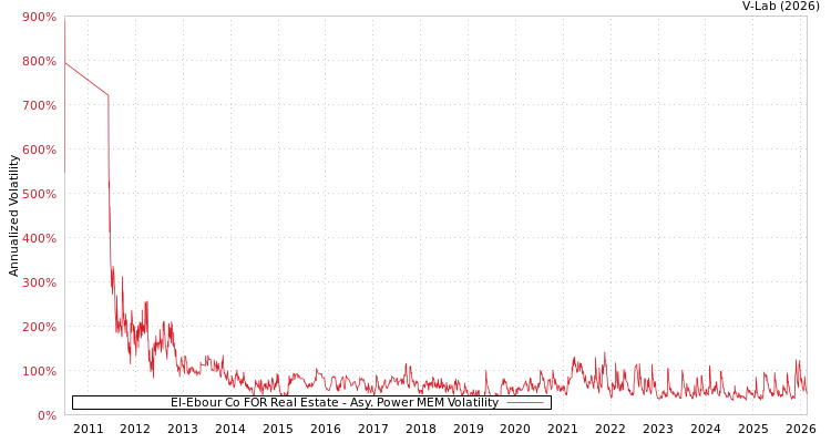 graph of El-Ebour Co FOR Real Estate APMEM
