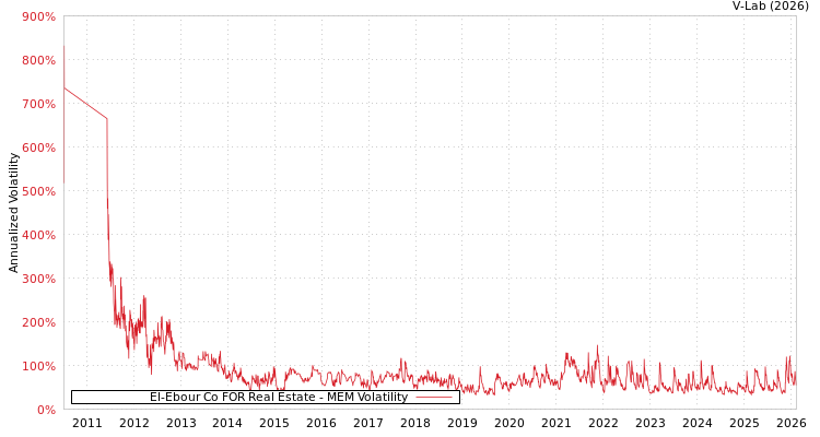 graph of El-Ebour Co FOR Real Estate MEM