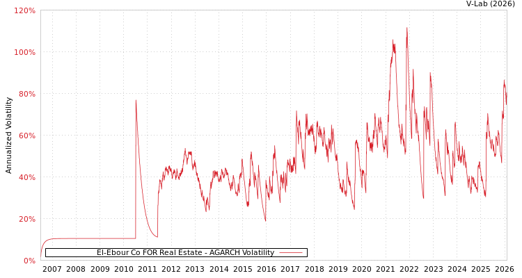 graph of El-Ebour Co FOR Real Estate AGARCH