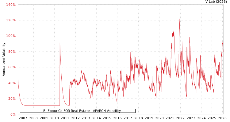graph of El-Ebour Co FOR Real Estate APARCH