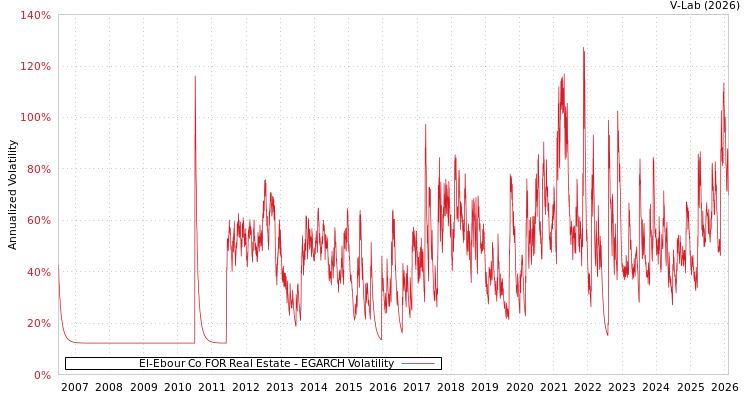 graph of El-Ebour Co FOR Real Estate EGARCH
