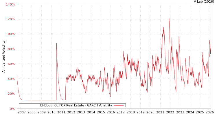 graph of El-Ebour Co FOR Real Estate GARCH