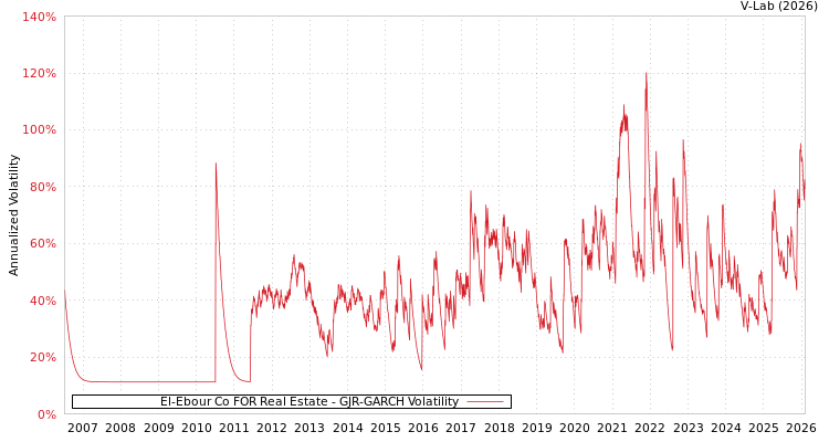graph of El-Ebour Co FOR Real Estate GJR-GARCH