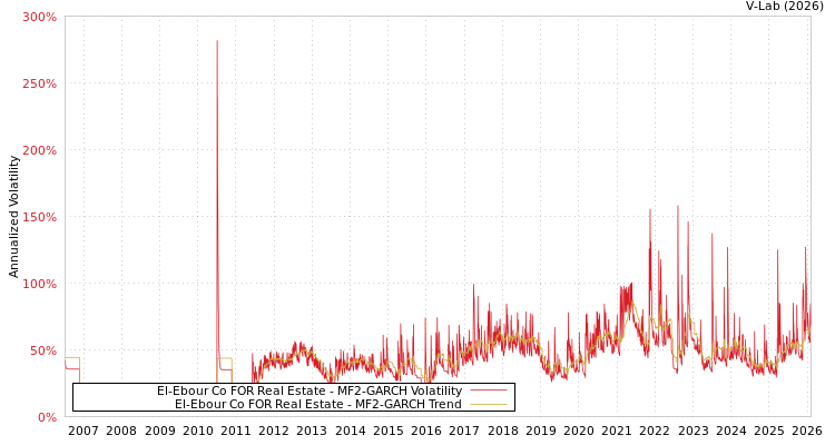 graph of El-Ebour Co FOR Real Estate MF2-GARCH