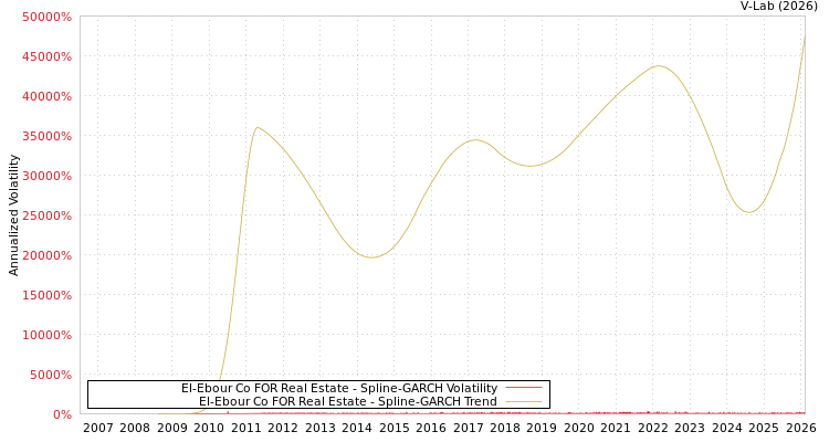 graph of El-Ebour Co FOR Real Estate SGARCH