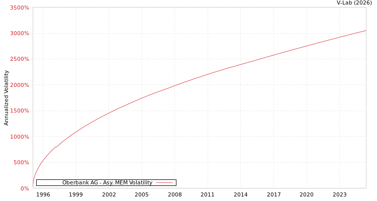 graph of Oberbank AG AMEM