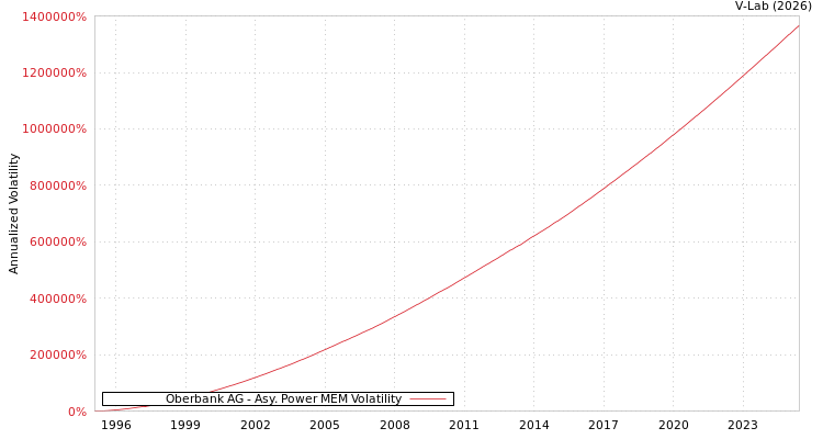 graph of Oberbank AG APMEM