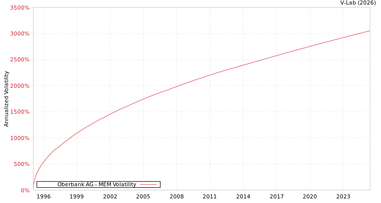 graph of Oberbank AG MEM