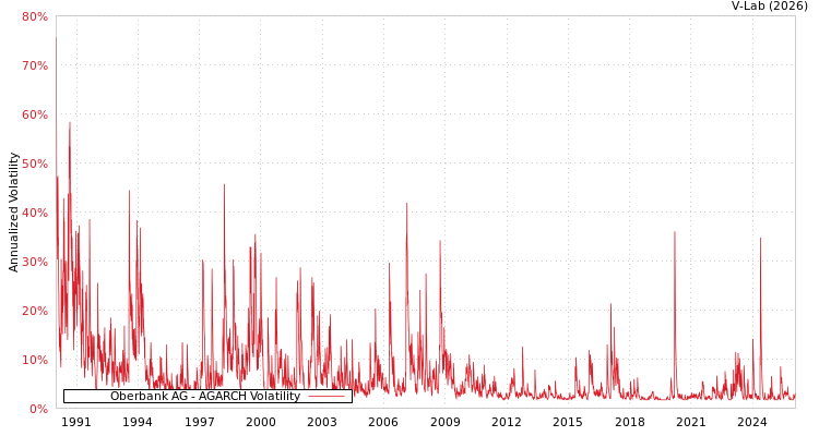 graph of Oberbank AG AGARCH