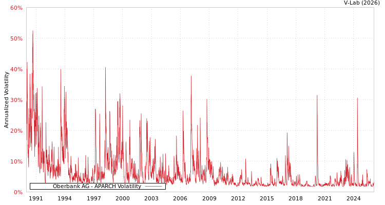 graph of Oberbank AG APARCH