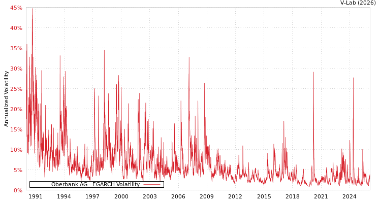 graph of Oberbank AG EGARCH
