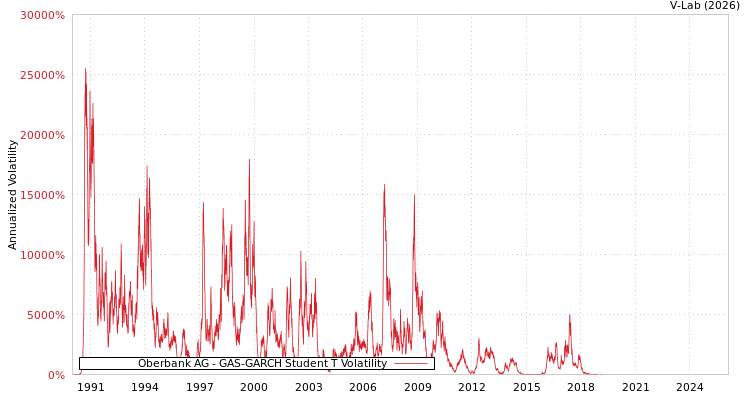 graph of Oberbank AG GAS-GARCH-T