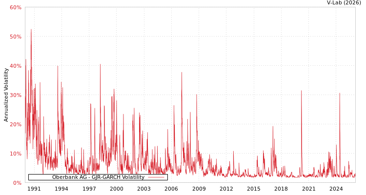 graph of Oberbank AG GJR-GARCH