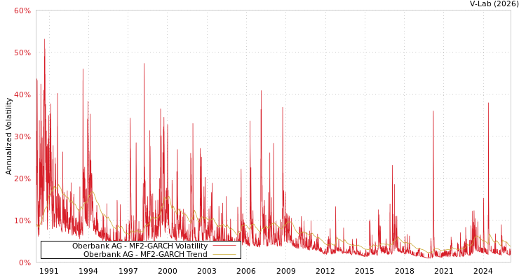graph of Oberbank AG MF2-GARCH
