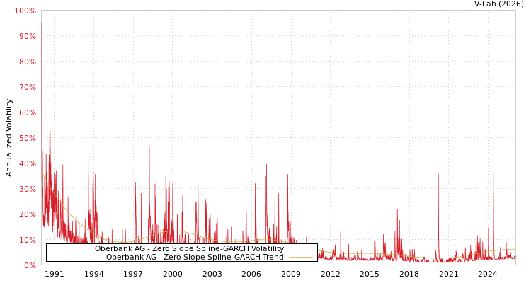 graph of Oberbank AG S0GARCH