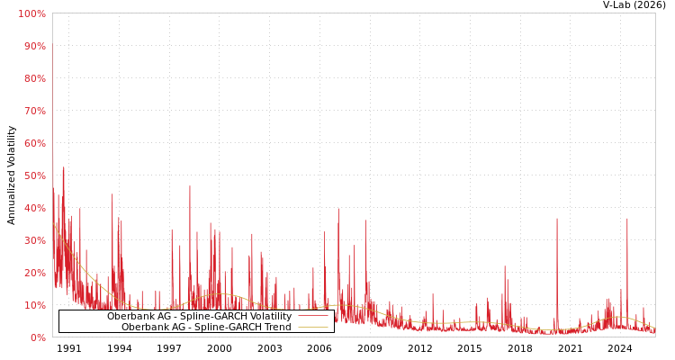 graph of Oberbank AG SGARCH