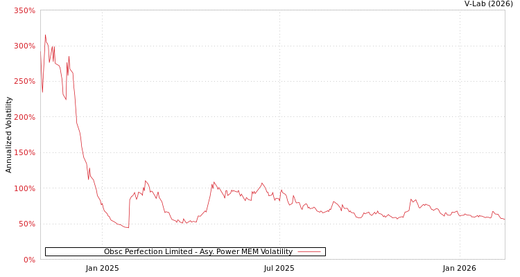 graph of Obsc Perfection Limited APMEM