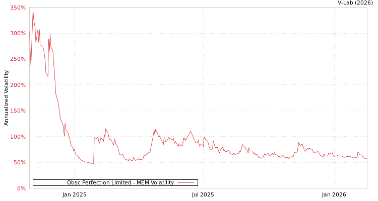 graph of Obsc Perfection Limited MEM